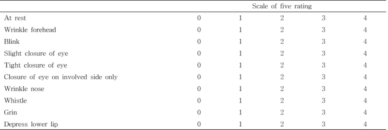 Table 1. Facial Nerve Grading System by Yanagihara.
