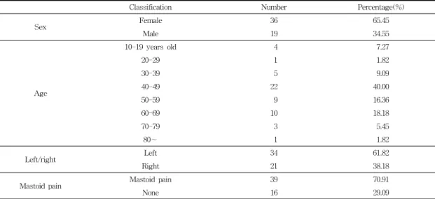 Table 2. Distribution of Patients.