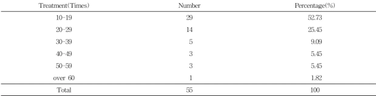 Table 3. Number of Treatment.