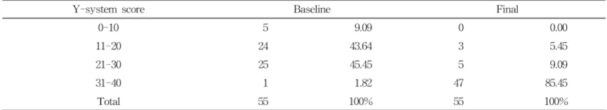 Table 6. Y-system score at Baseline and Final.