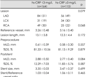 Table 2. Baseline angiographic and procedural characteristics  hs-CRP <3 mg/L  ( n=164)  hs-CRP ≥3 mg/L (n=115)  p  Lesion   0.079  LAD 84  (51) 56 (49)  LCX 31  (19) 34 (30)  RCA 49  (30) 25  (22) 0.068  Reference vessel, mm  03.26±0.480  03.16±0.40   
