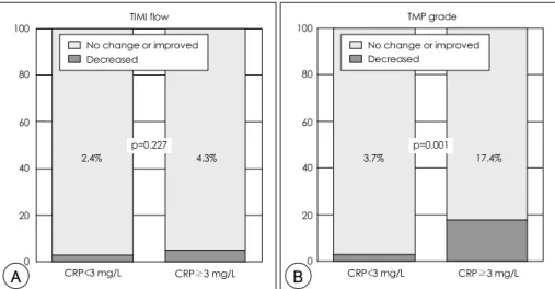 Table 3. Multivariable analysis of predictors for myocardial da- da-mage after stenting 