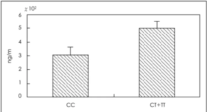 Figure 2 shows a higher plasma MMP-9 level in the group  with the -1562C>T polymorphism in the MMP-9 promoter  (494.8 ng/mL) than in the group without(309.5 ng/mL,  p=0.04)