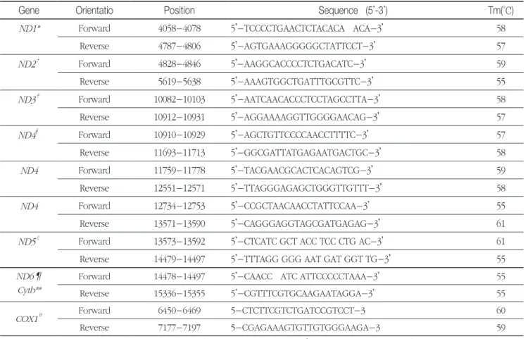 Table 2.  Oligonucleotide primers used for PCR amplifications