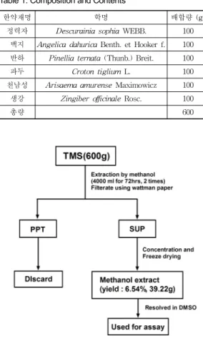 Table 1. Composition and Contents