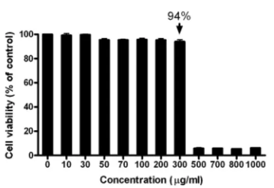 Figure 3. Effect of TMS extract on the RAW264.7 cells  viability.