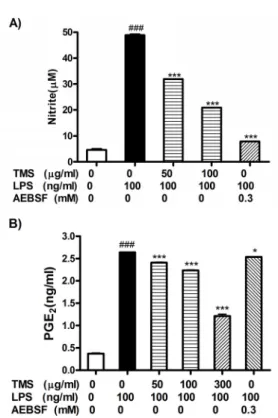 Figure 4. Inhibitory effect of TMS on ROS production in  RAW264.7 cells induced by LPS.