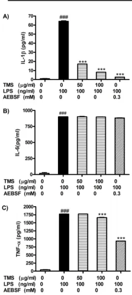 Figure 6. Inhibition of LPS-induced TNF-α, IL-1β and IL-6  by TMS. 