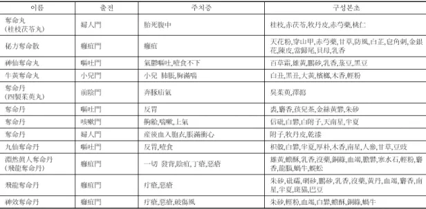 Table 3. Various Herbal Formula with the Similar Name ‘TMS’