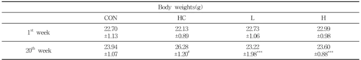 Table 2. Effects of SHSST on Total Body Weights in Experimental Mice.