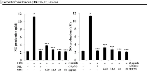 Fig. 3 . Effects of SHSST on Nitric oxide (NO) production in macrophage cell.