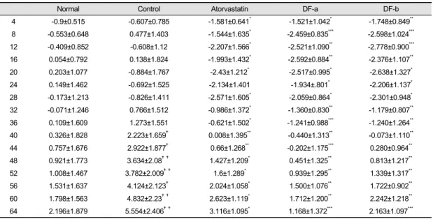 Figure 1. Changes of body weight gain in high fat diet-fed  NAFLD mice.