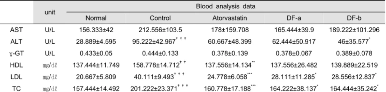 Table 4. Blood analysis data in high fat diet-fed NAFLD mice