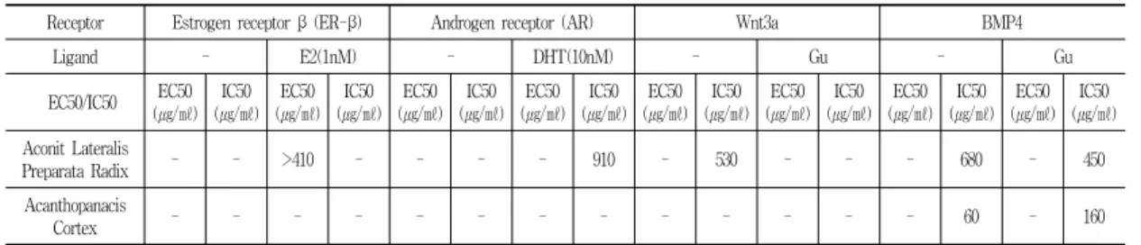 Table 2. Relationship of another factor by luciferase assay.