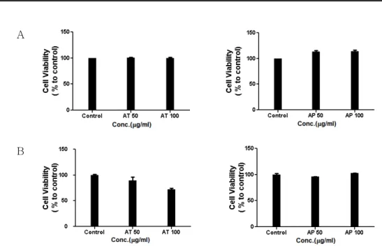 Figure 1. Effect of Acanthopanacis Cortex(AT) and Aconiti Lateralis Radix Preparata(AP) on cell cytotoxicity.