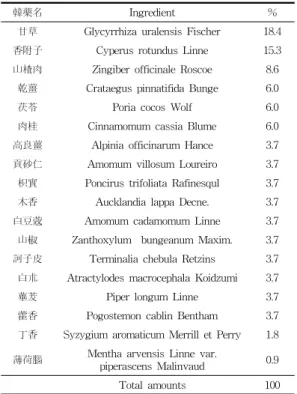 Table 1. The composition of DF