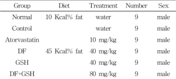 Table 3. Experimental groups증가량을  계산하였다.2)  혈액생화학  분석혈액  채취는  경구  투여  시작  8주  후  12시간  절식한  뒤  diethyl  ether로  마취한  다음  심장에서 혈액  1ml을  채취하였다