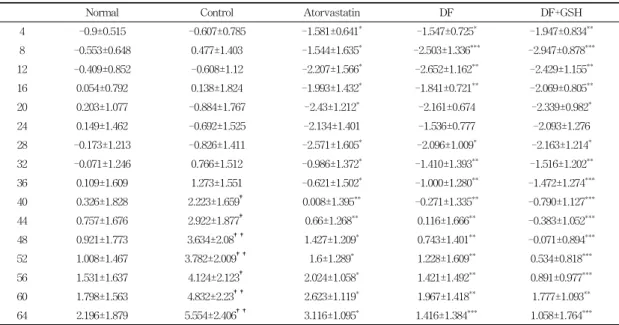 Figure 1. Changes of body weight gain in high fat diet-fed  NAFLD mice.