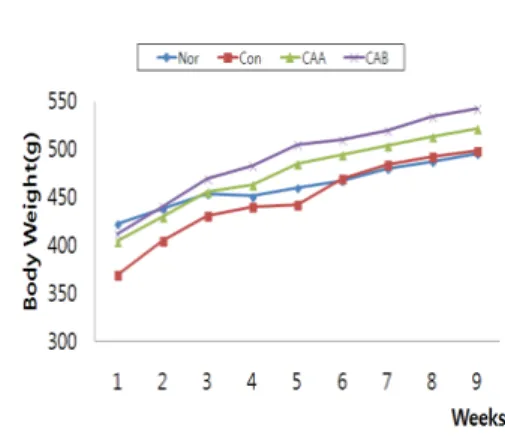 Figure 1. The changes of body weight during 9 weeks. 