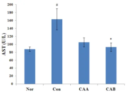 Figure 6. The changes of AST activities from 9 weeks  groups. 