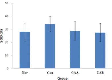 Figure 9. The changes of Lactate dehydrogenase activities  from 9 weeks groups.