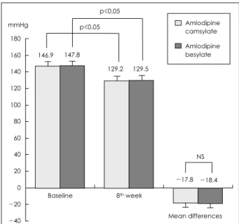 Table 2. Changes of blood pressure after treatment  Amlodipine  camsylate  ( n=42)  Amlodipine besylate (n=42)  p  Diastolic BP (mmHg)  Baseline  97.4±5.8  95.9±5.9  NS 8 th  week  84.1±8.8  83.2±9.2  NS Mean differences  - 13.3±7.4  - 12.4±8.3  NS Systoli