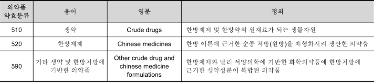 Table 1. The Definitions of Crude Drug and Related Terms of Japan