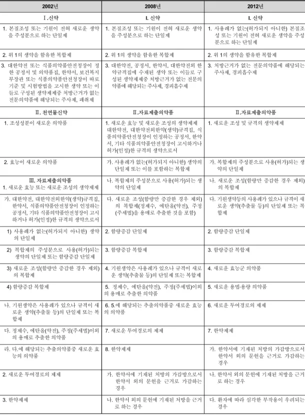 Table 3. The Definitions of Crude Drug and Related Terms of Japan