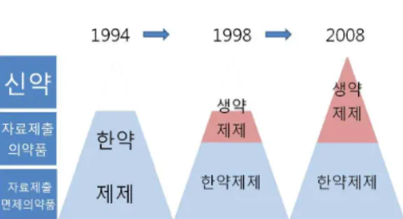 Figure 1. A process of crude drug preparations concept  expansion 매출 상승을 이유로 들어 한약제제의 인체 사용경험을  바탕으로 개발하고, 생약제제의 산업이 증가되므로, 천 연물신약 개발을 촉진하겠다는 것을 말하고 있다