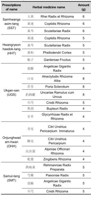 Table 1. Composition of 5 Herbal Formulas.