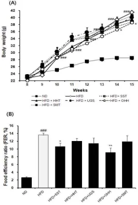 Figure  1.  The  effect  of  five  herbal  formulas  on  body  weight  and food efficiency ratio in HFD-induced obese mice.