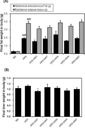 Figure  2.  The  effects  of  five  herbal  formulas  on  final  fat  weight and liver weight in HFD-fed obese mice.