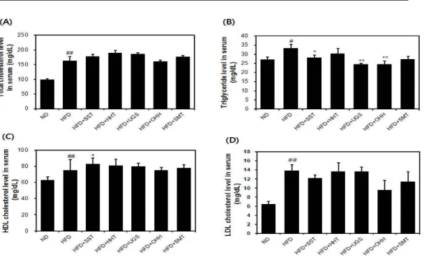 Figure 3. The effects of five herbal formulas on blood lipid parameters in HFD-fed obese mice.