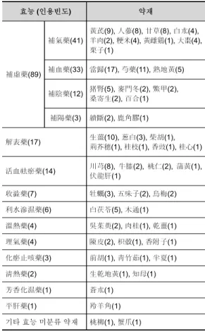 Table 4. Classification of The Herbs for The Postpartum  Weakness 의  산모가  느끼는  증상으로  가벼운  부종감에서부터  육안으로 보아도 심한 부종과 함요부종(pitting edema)  까지 다양한 정도로 나타나며 분만 과정을 통해 발생 하는 아랫배 통증, 골반통, 회음부 주변 통증 등과 함 께  분만  직후  산모들이  가장  많이  호소하는  증상의  하나이다