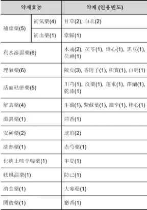 Table 5. Classification of The Herbs for The Postpartum  Edema 이 지나도 젖이 극히 적게 나오거나 나오지 않는 것을 말한다23) 