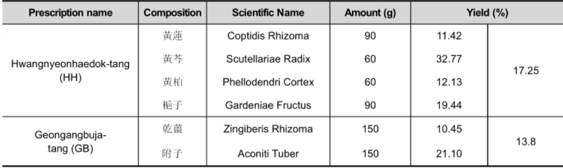 Table 1 Composition and Amount of HH and GB
