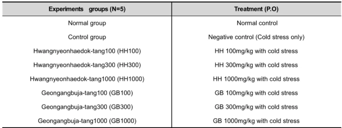 Table 2 Experiment Design of Mice for the Study of Herbal Combinations