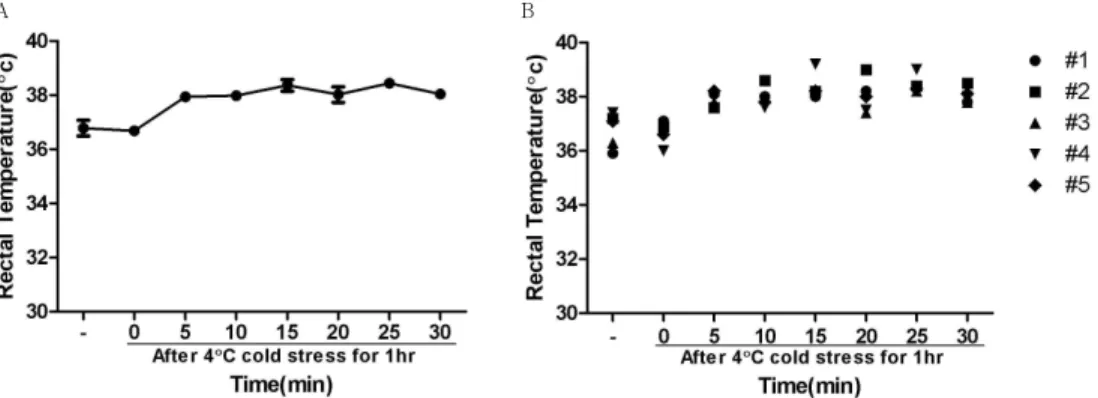 Figure 1.  The change of Rectal temperature according to time-course after 4°C cold stress for 1 hour