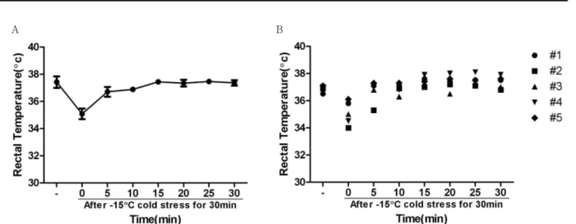Figure 3. The change of Rectal temperature according to time-course after -15°C cold stress for 30 minute