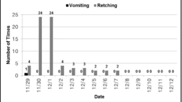 Figure  1.  Change  in  the  numeric  rating  scale  of  nausea  and  dyspepsia 