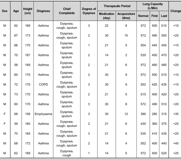 Table 6. The Change of Lung Capacity  