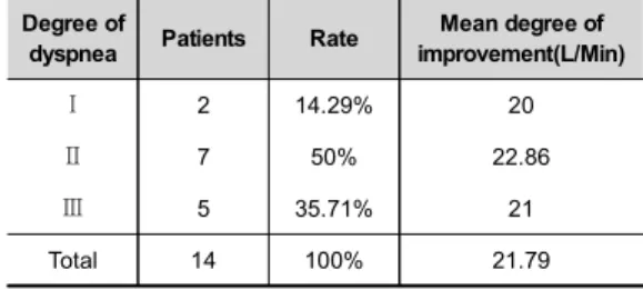 Table 9. Diffrence Between Normal Breathing Capacity  and Pre-cure Breathing Capacity, and Degree  of Improvement
