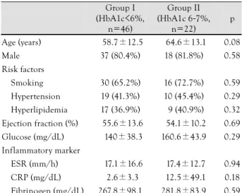 Table 3.  Coronary angiographic characteristics 