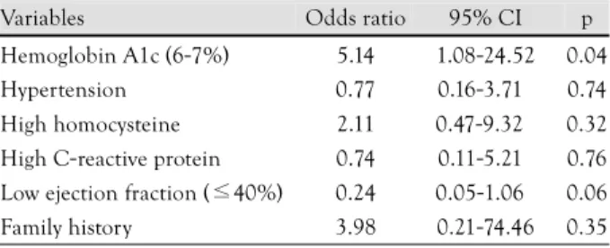 Table 5.  Logistic regression analysis for the prediction of major adverse cardiac events 