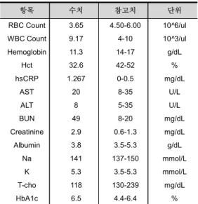 Table 2. Lab Test Results (2011.8.12.)