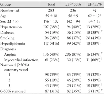 Table 3.  Logistic regression analysis on FMD and IMT  Flow-mediated brachial artery dilation (FMD) 