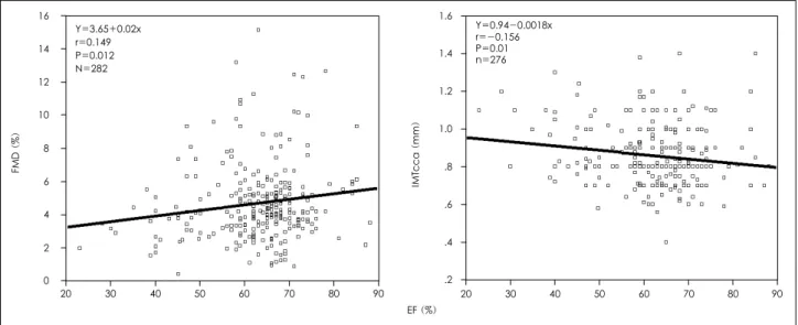 Fig. 1.  Correlation between ejection fraction and endothelial function (flow-mediated brachial artery dilation, FMD) or common carotid artery in- in-tima-media thickness (IMT) in patients with coronary artery disease
