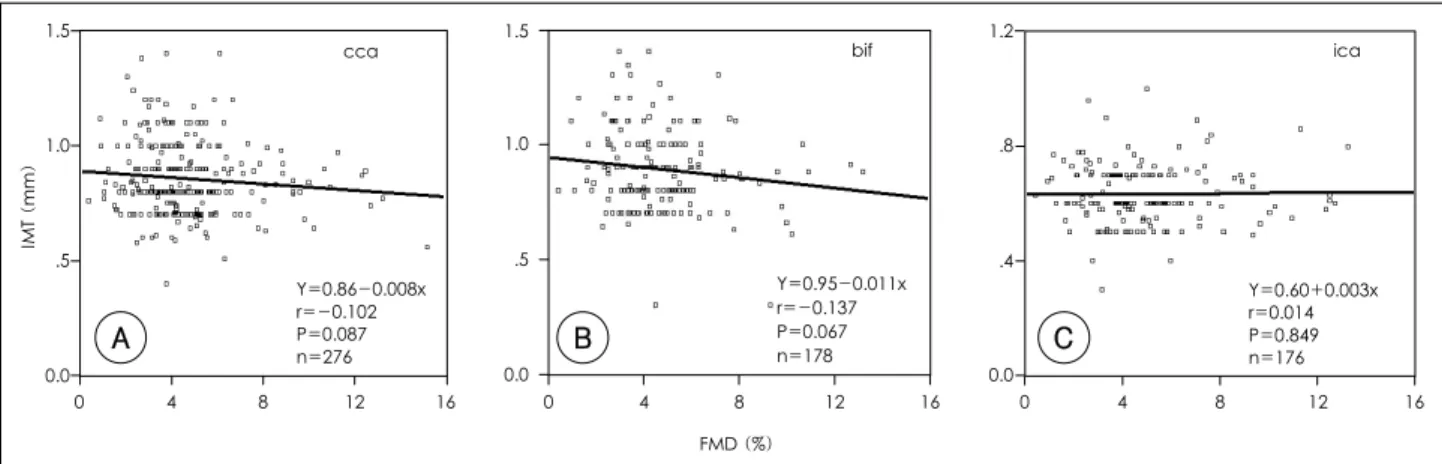 Fig. 3.  Correlation between intima-media thickness (IMT) of the common (A), bifurcating (B), and internal (C) carotid artery and endothelial func- func-tion (FMD, %) in patients with coronary artery disease