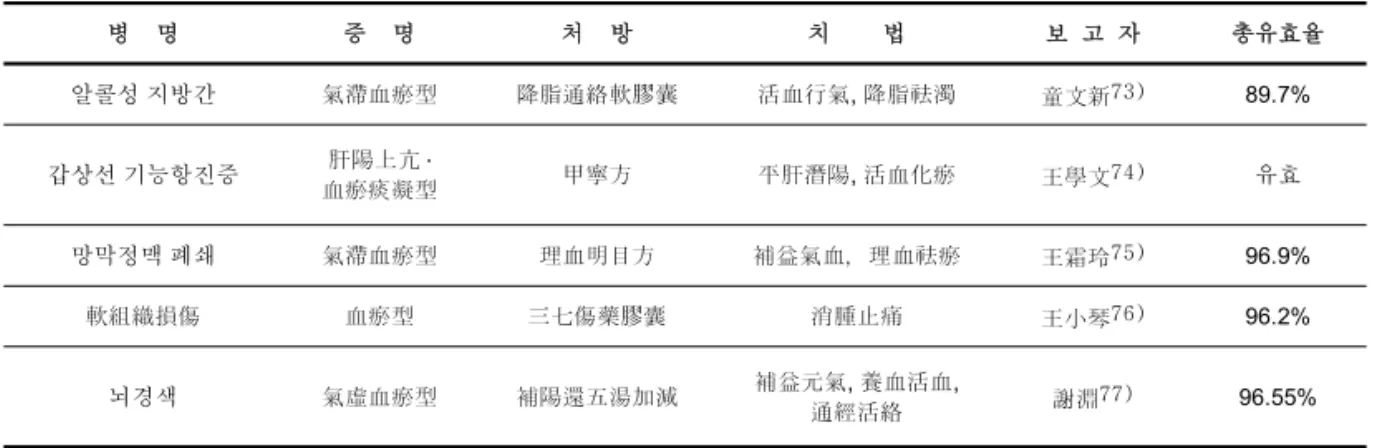 Table 4. Clinical Cases of Diseases Related with Liver