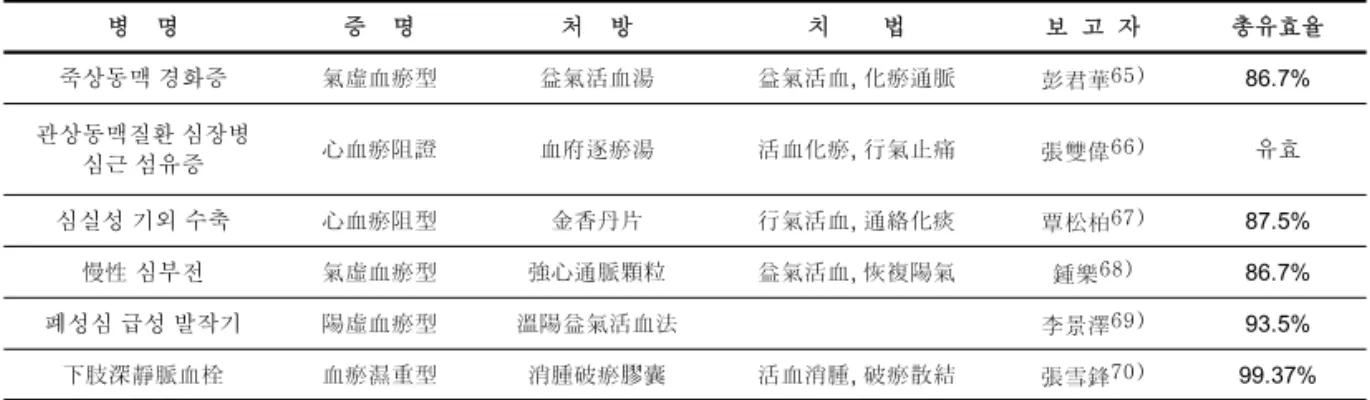 Table 2. Clinical Cases of Diseases Related with Heart  